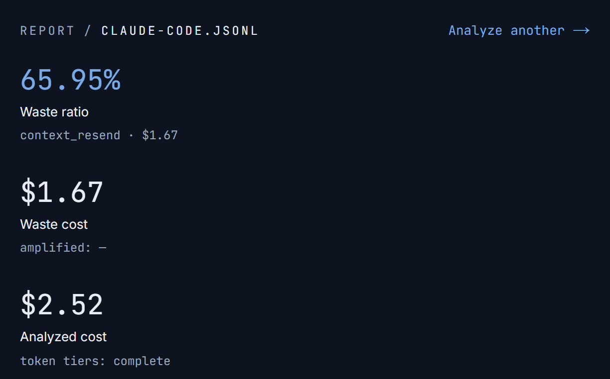 The Boxdawn report for a public Claude Code trace, showing a waste ratio of 65.95 percent, $1.67 of waste against $2.52 analyzed, and the amount attributed to each detector.